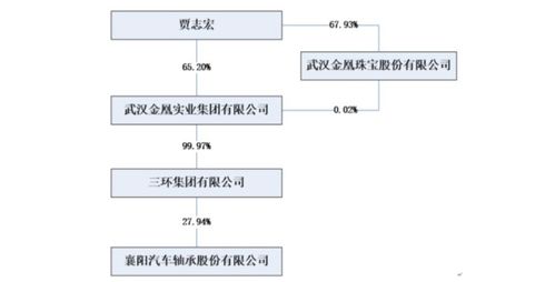 湖北資本圈震蕩 襄陽軸承實控人陷百億執(zhí)行標的，質押黃金信托融資錄得逾期